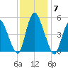 Ship John Shoal tide chart for Tuesday, December 7, 2021