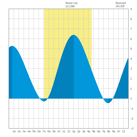Ship John Shoal tide chart for Wednesday, December 8, 2021