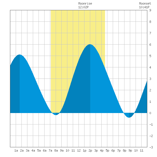 Ship John Shoal tide chart for Thursday, December 9, 2021