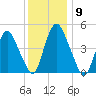 Ship John Shoal tide chart for Thursday, December 9, 2021