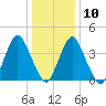 Ship John Shoal tide chart for Monday, January 10, 2022