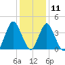 Ship John Shoal tide chart for Tuesday, January 11, 2022