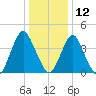 Ship John Shoal tide chart for Wednesday, January 12, 2022