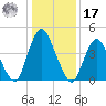 Ship John Shoal tide chart for Monday, January 17, 2022