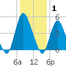 Ship John Shoal tide chart for Saturday, January 1, 2022