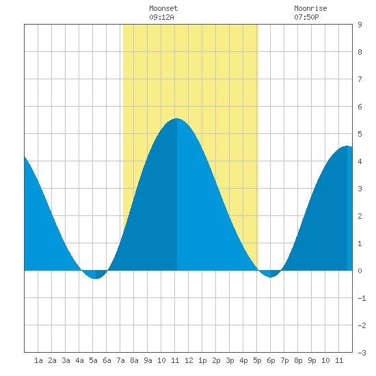 Ship John Shoal tide chart for Thursday, January 20, 2022