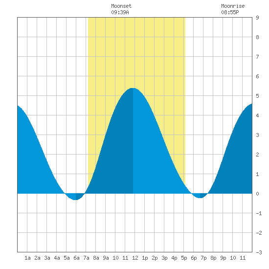 Ship John Shoal tide chart for Friday, January 21, 2022