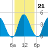 Ship John Shoal tide chart for Friday, January 21, 2022