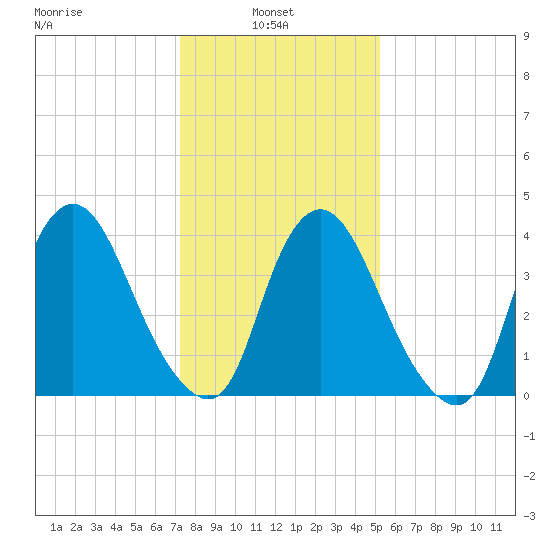 Ship John Shoal tide chart for Monday, January 24, 2022