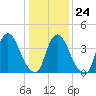 Ship John Shoal tide chart for Monday, January 24, 2022