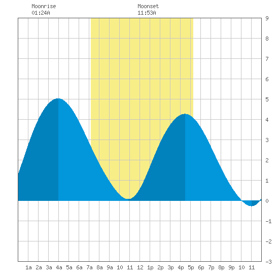 Ship John Shoal tide chart for Wednesday, January 26, 2022