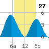 Ship John Shoal tide chart for Thursday, January 27, 2022