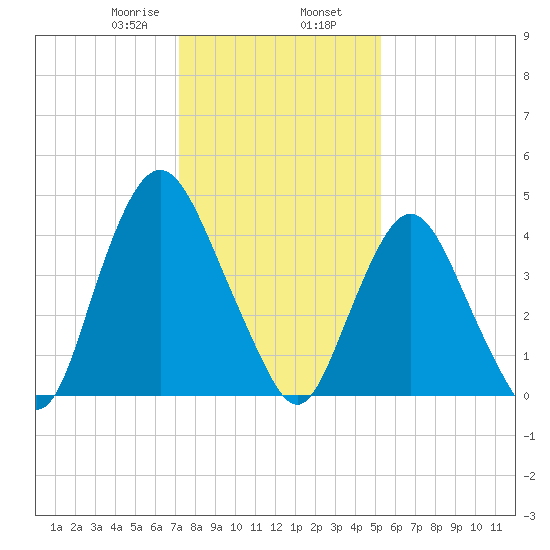Ship John Shoal tide chart for Friday, January 28, 2022