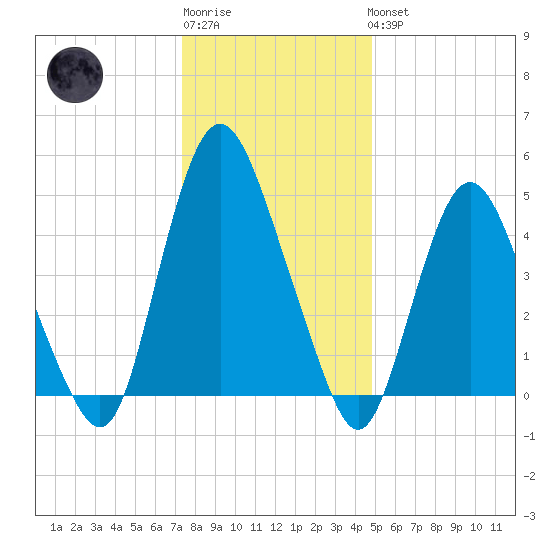 Ship John Shoal tide chart for Sunday, January 2, 2022