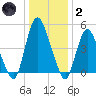 Ship John Shoal tide chart for Sunday, January 2, 2022