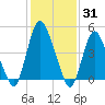 Ship John Shoal tide chart for Monday, January 31, 2022