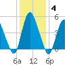Ship John Shoal tide chart for Tuesday, January 4, 2022