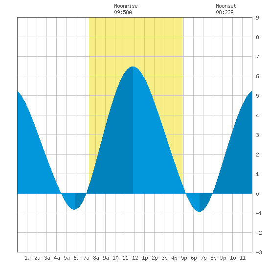 Ship John Shoal tide chart for Wednesday, January 5, 2022
