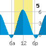 Ship John Shoal tide chart for Wednesday, January 5, 2022