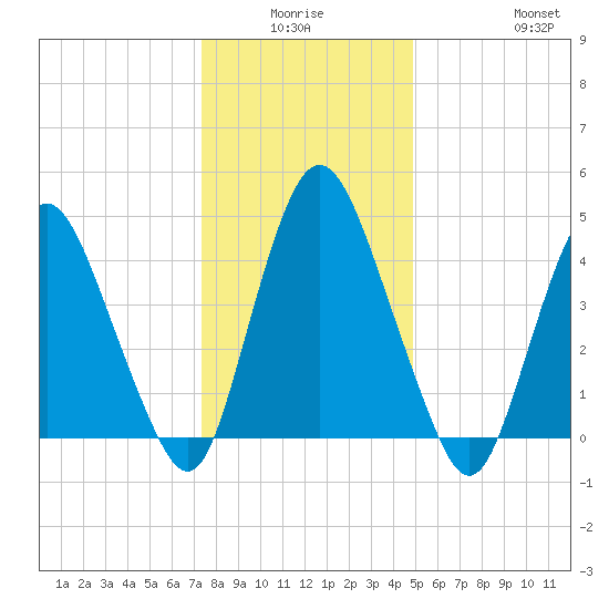 Ship John Shoal tide chart for Thursday, January 6, 2022