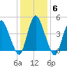 Ship John Shoal tide chart for Thursday, January 6, 2022