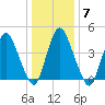 Ship John Shoal tide chart for Friday, January 7, 2022