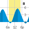 Ship John Shoal tide chart for Saturday, January 8, 2022
