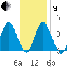 Ship John Shoal tide chart for Sunday, January 9, 2022