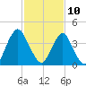 Ship John Shoal tide chart for Thursday, February 10, 2022