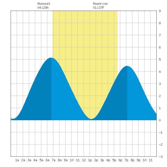 Ship John Shoal tide chart for Saturday, February 12, 2022