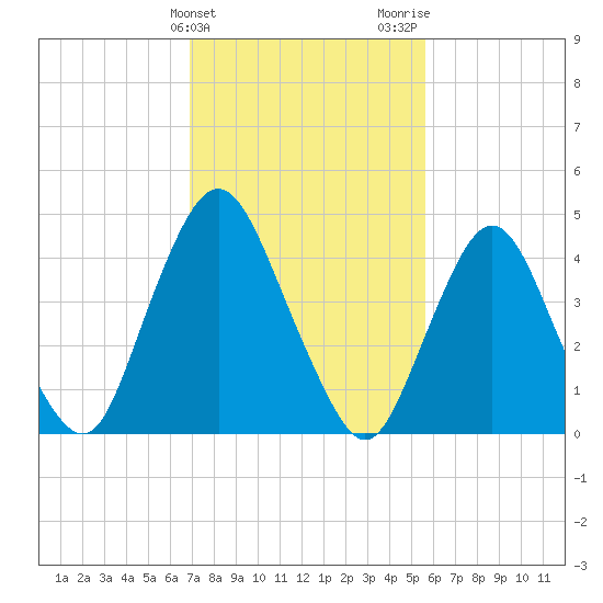 Ship John Shoal tide chart for Monday, February 14, 2022
