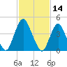 Ship John Shoal tide chart for Monday, February 14, 2022