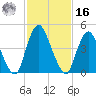 Ship John Shoal tide chart for Wednesday, February 16, 2022