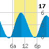 Ship John Shoal tide chart for Thursday, February 17, 2022