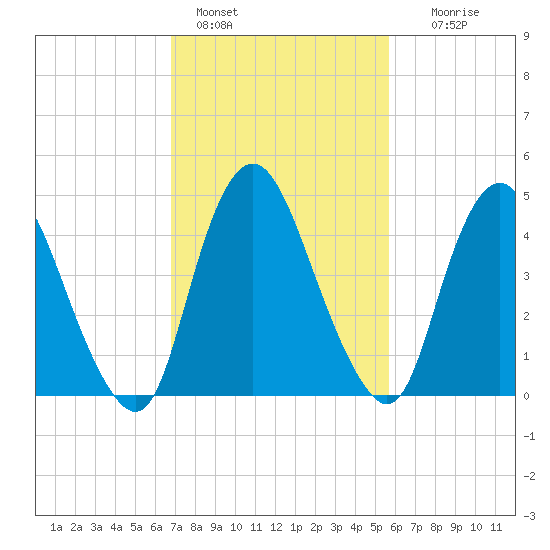 Ship John Shoal tide chart for Friday, February 18, 2022