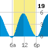 Ship John Shoal tide chart for Saturday, February 19, 2022