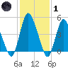 Ship John Shoal tide chart for Tuesday, February 1, 2022