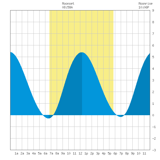 Ship John Shoal tide chart for Sunday, February 20, 2022