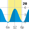 Ship John Shoal tide chart for Sunday, February 20, 2022
