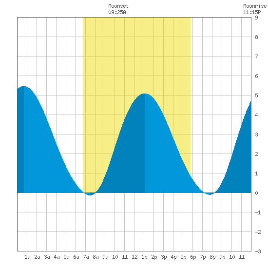 Ship John Shoal tide chart for Monday, February 21, 2022