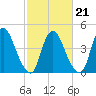 Ship John Shoal tide chart for Monday, February 21, 2022