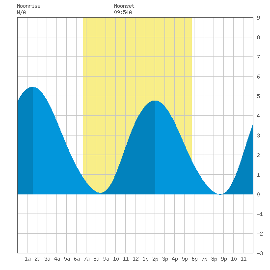 Ship John Shoal tide chart for Tuesday, February 22, 2022