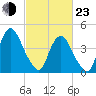 Ship John Shoal tide chart for Wednesday, February 23, 2022