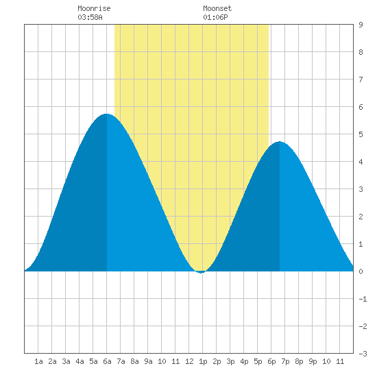 Ship John Shoal tide chart for Saturday, February 26, 2022