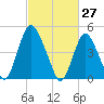 Ship John Shoal tide chart for Sunday, February 27, 2022