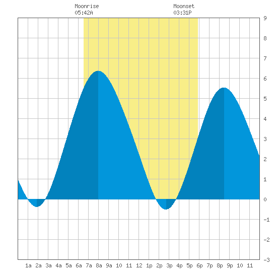 Ship John Shoal tide chart for Monday, February 28, 2022