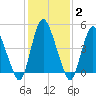 Ship John Shoal tide chart for Wednesday, February 2, 2022