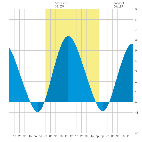 Ship John Shoal tide chart for Thursday, February 3, 2022