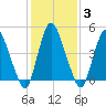 Ship John Shoal tide chart for Thursday, February 3, 2022