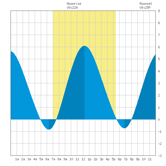 Ship John Shoal tide chart for Friday, February 4, 2022